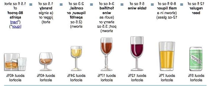 不同种类酒精的标准饮用量.